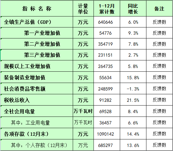 板芙鎮2023年1-12月主要經濟指標統計數.png