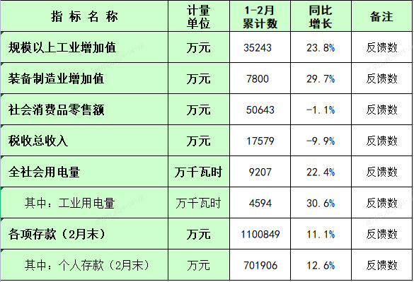 板芙鎮2024年1-2月主要經濟指標統計數.png