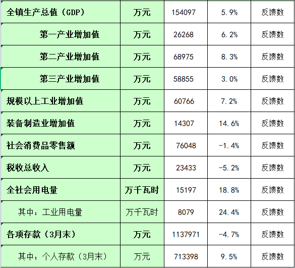 板芙鎮(zhèn)2024年1-3月主要經(jīng)濟(jì)指標(biāo)統(tǒng)計數(shù).png