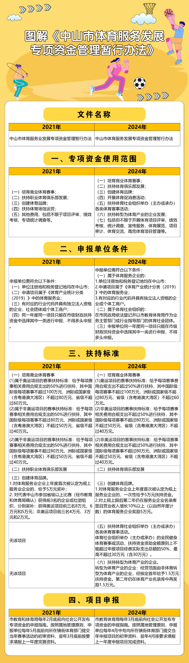 中山市體育服務發展專項資金管理暫行辦法-掛網-圖片解讀.jpg