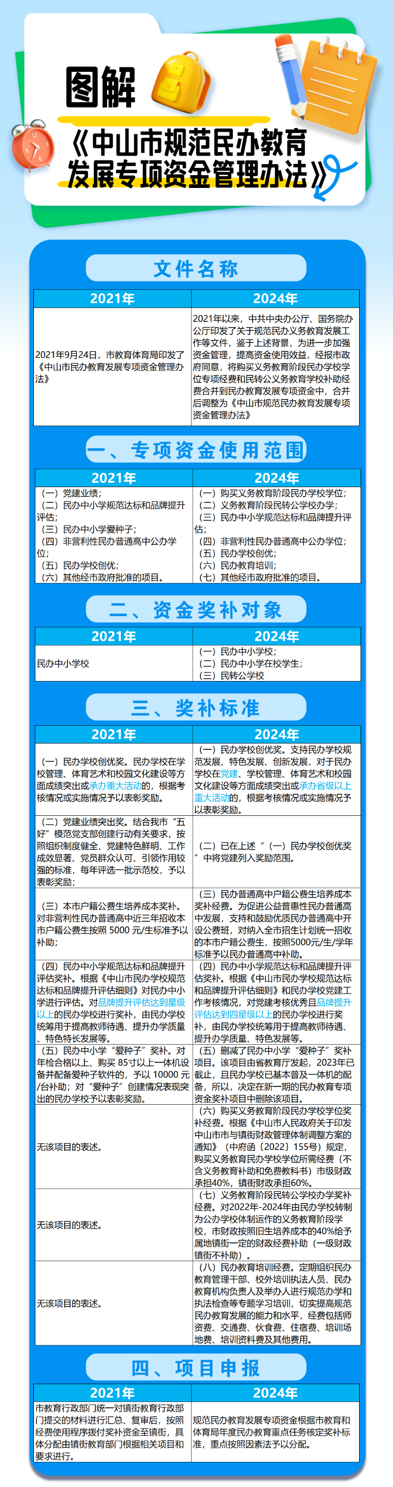 圖解：《中山市規范民辦教育發展專項資金管理辦法》.jpg