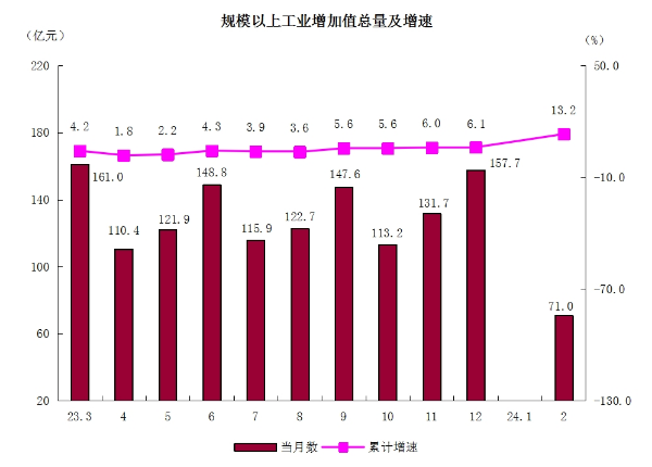 2規模以上工業增加值總量及增速.png