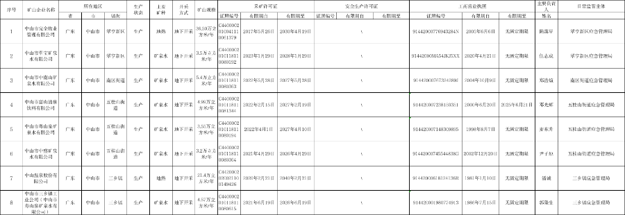 中山市非煤礦山監管名單.png