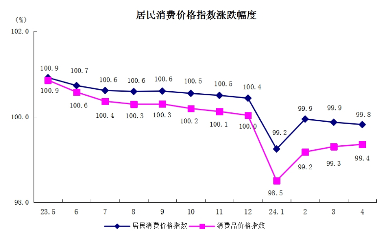 5居民消費價格指數(shù)漲跌幅度.png
