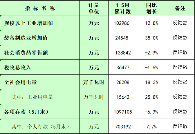 板芙鎮2024年1-5月主要經濟指標統計數.png