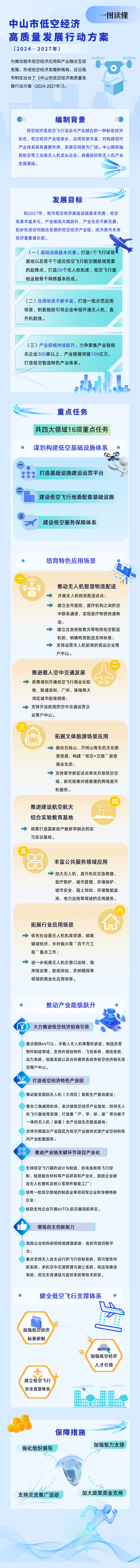 《關于印發中山市低空經濟高質量發展行動方案》圖文解讀.png