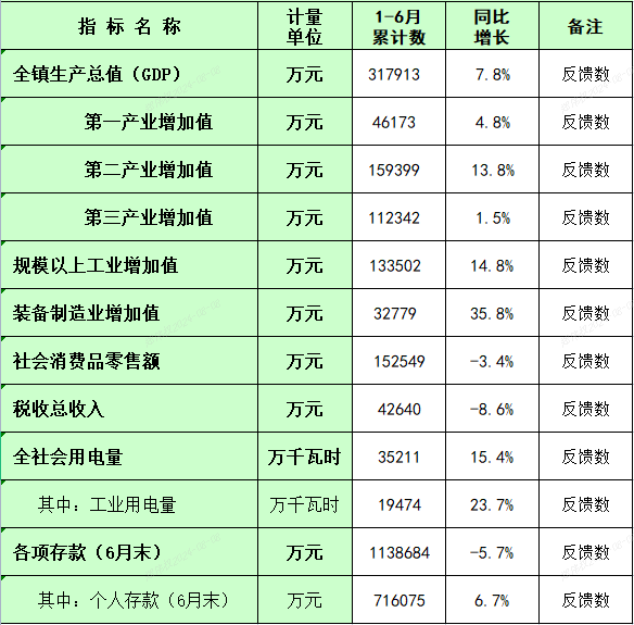 板芙鎮(zhèn)2024年1-6月主要經(jīng)濟指標統(tǒng)計數(shù).png
