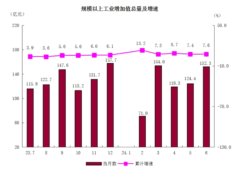 2規模以上工業增加值總量及增速.png