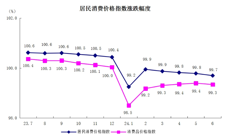 5居民消費價格指數漲跌幅度.png