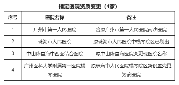 指定醫(yī)院資質(zhì)變更（4家）。圖片來源：廣東省衛(wèi)生健康委官網(wǎng)