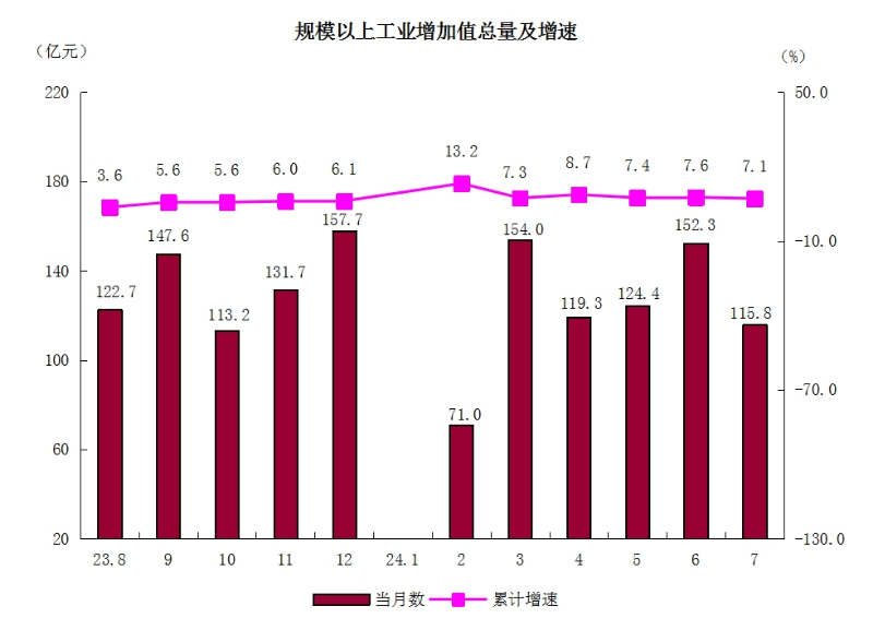 2規模以上工業增加值總量及增速.png