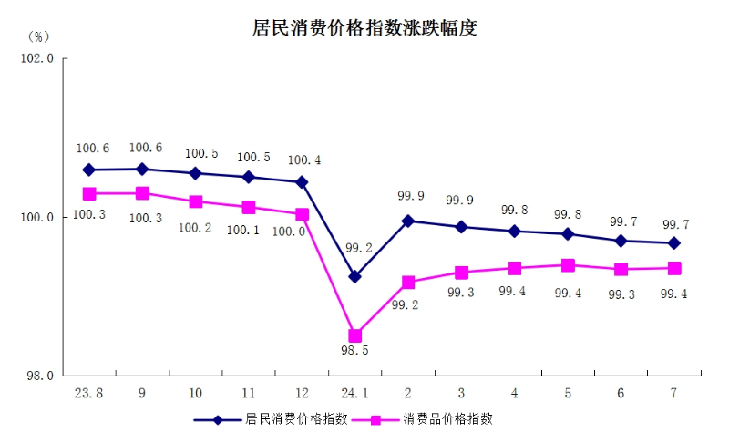 5居民消費價格指數漲跌幅度.png