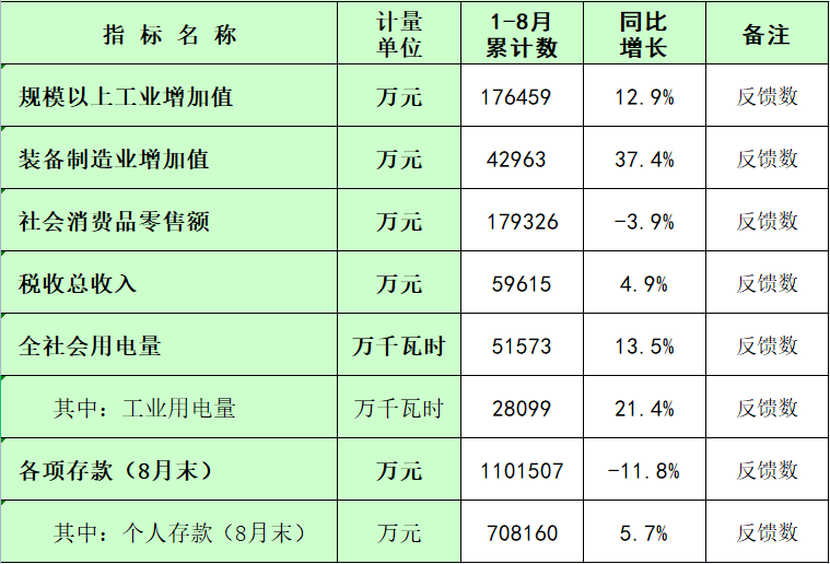 板芙鎮(zhèn)2024年1-8月主要經(jīng)濟(jì)指標(biāo)統(tǒng)計(jì)數(shù).png