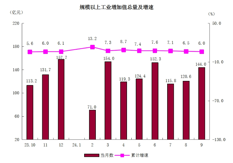 2規模以上工業增加值總量及增速.png