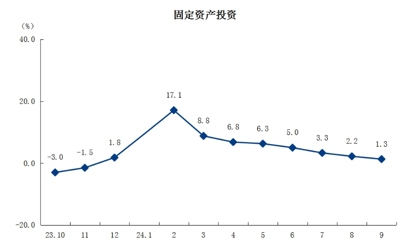 3固定資產投資.png