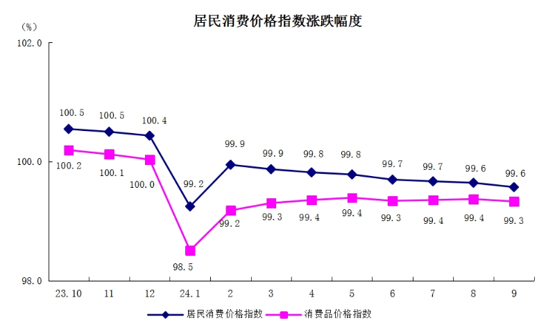 5居民消費價格指數漲跌幅度.png
