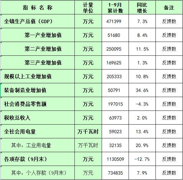 板芙鎮2024年1-9月主要經濟指標統計數.png