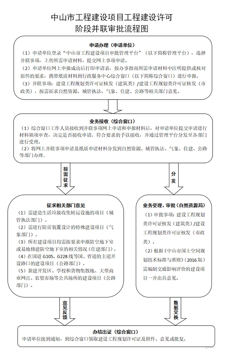 中山市工程建設項目工程建設許可階段并聯審批流程圖解.jpg