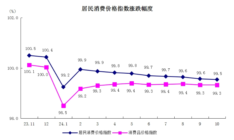 5居民消費價格指數(shù)漲跌幅度.png