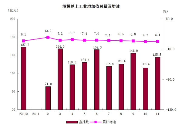 2規模以上工業增加值總量及增速.png