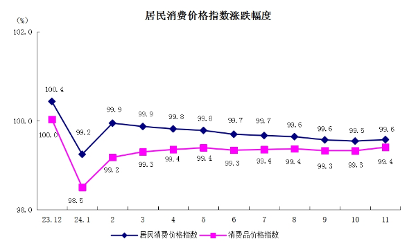 5居民消費價格指數漲跌幅度.png