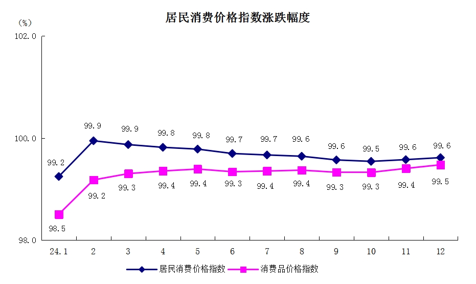 5居民消費價格指數(shù)漲跌幅度.png