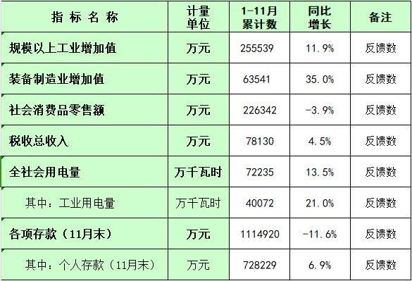 板芙鎮2024年1-11月主要經濟指標統計數.png