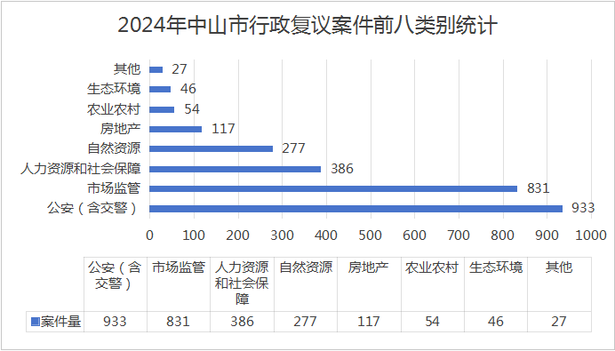 中山市2024年行政復議應訴工作情況報告2.png