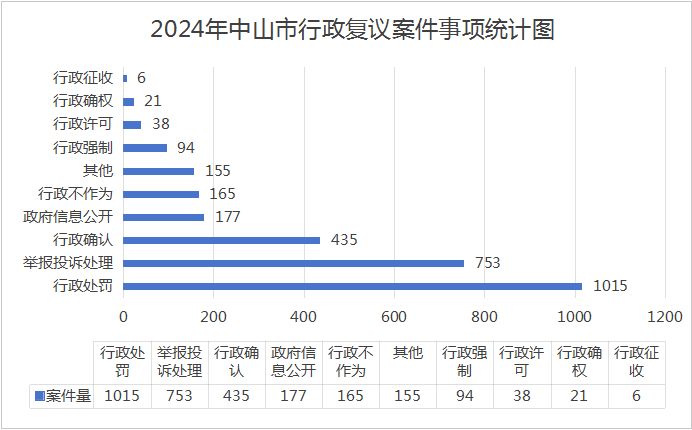 中山市2024年行政復議應訴工作情況報告3.png