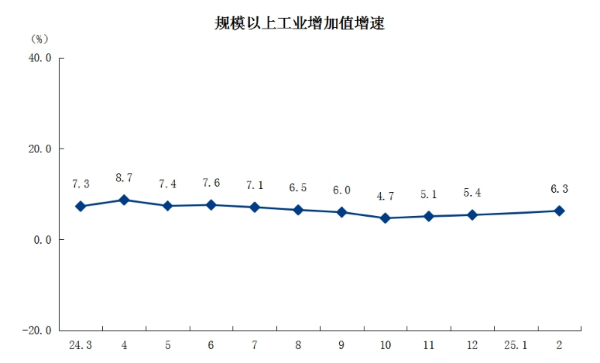 2規模以上工業增加值增速.png