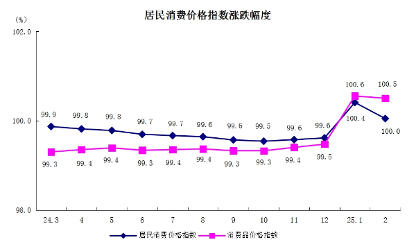5居民消費價格指數漲跌幅度.png