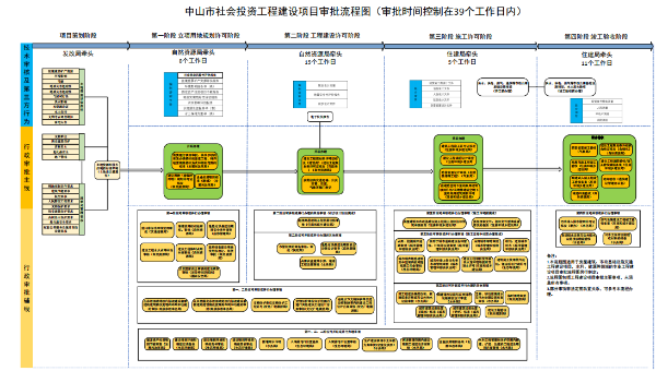 圖4：梳理項目審批流程圖，壓縮審批時限.png