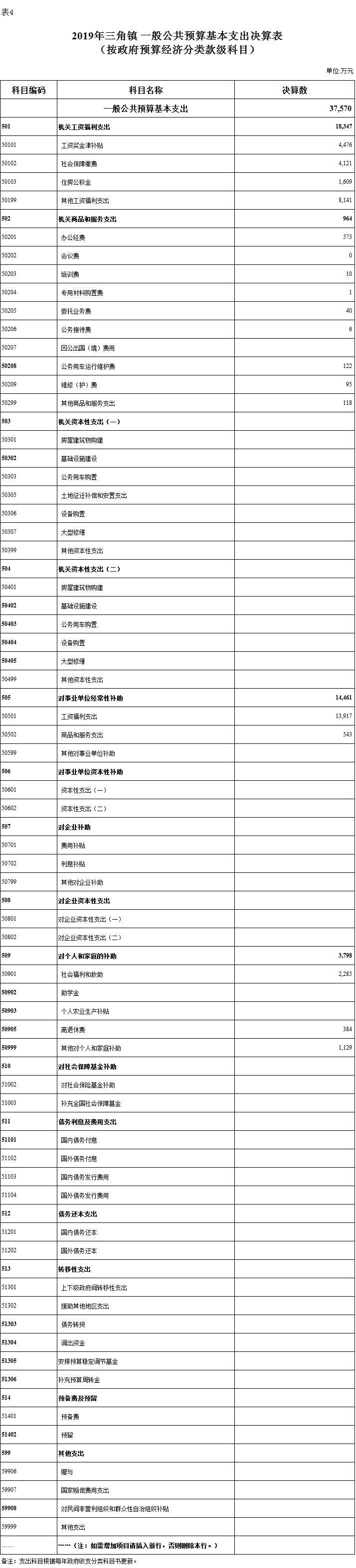 2019年三角鎮(zhèn)一般公共預(yù)算基本支出決算表.png