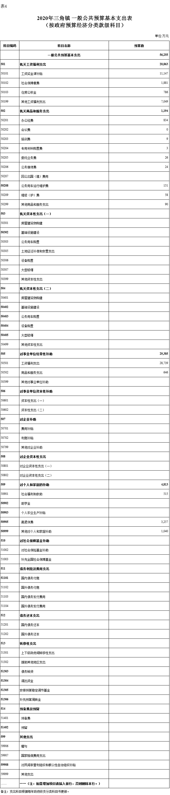 2020年三角鎮一般公共預算基本支出表.png