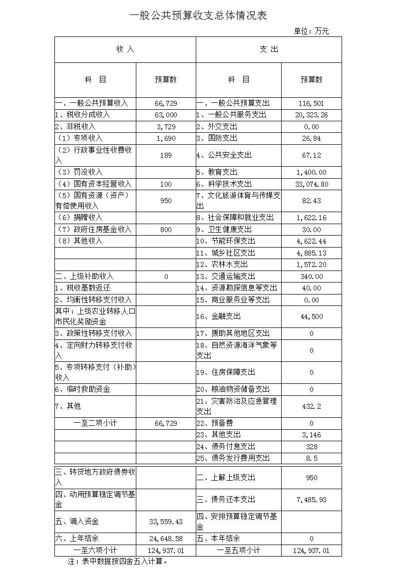 一般公共預算收支總體情況表.jpg