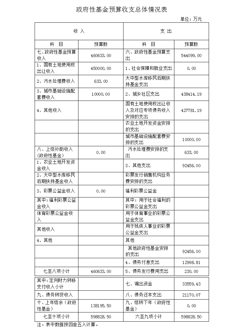 政府性基金預(yù)算收支總體情況表.jpg