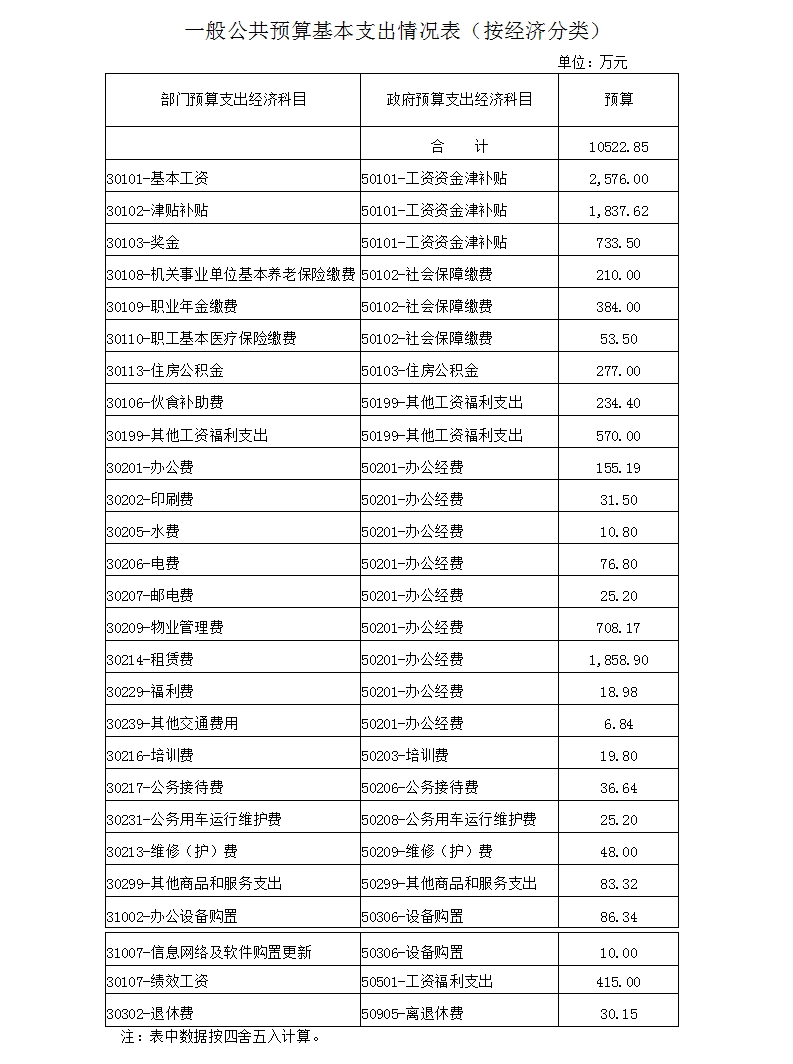 一般公共預算基本支出情況表（按經濟分類）.jpg