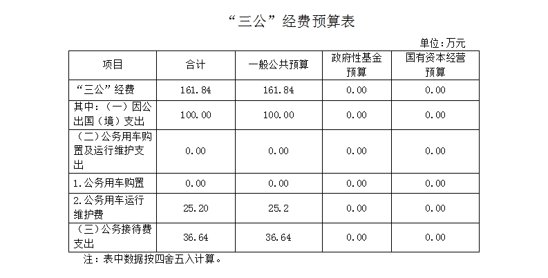 “三公”經費預算表.jpg