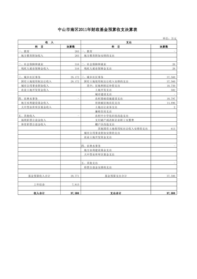 2011年財政基金預算收支決算表0000.jpg