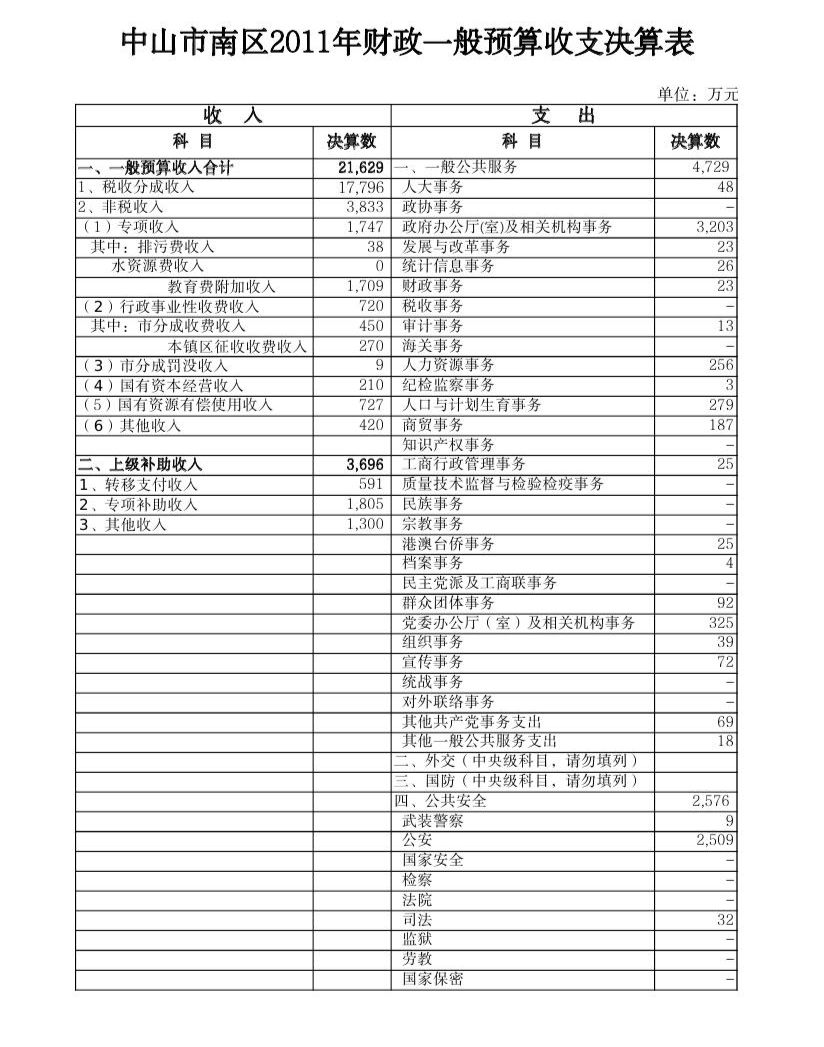 2011年財政一般預算收支決算表0000.jpg